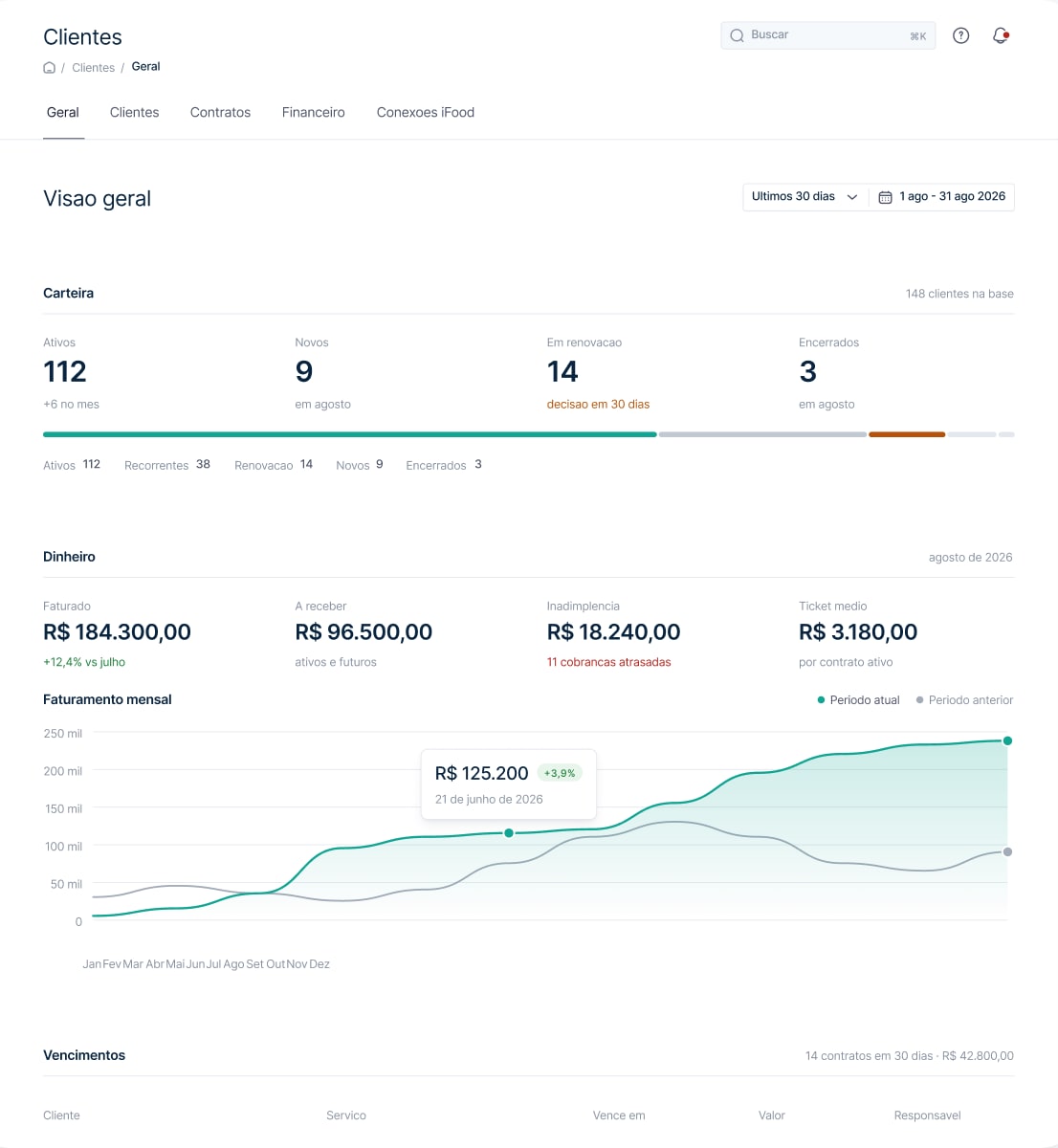 Painel de clientes do Stack Atlas com carteira, faturamento mensal e vencimentos